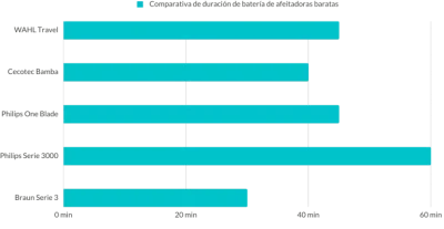 comparativa de batería de afeitadoras baratas