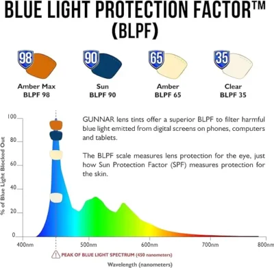 Gafas de luz azul Gunnar caracteristicas