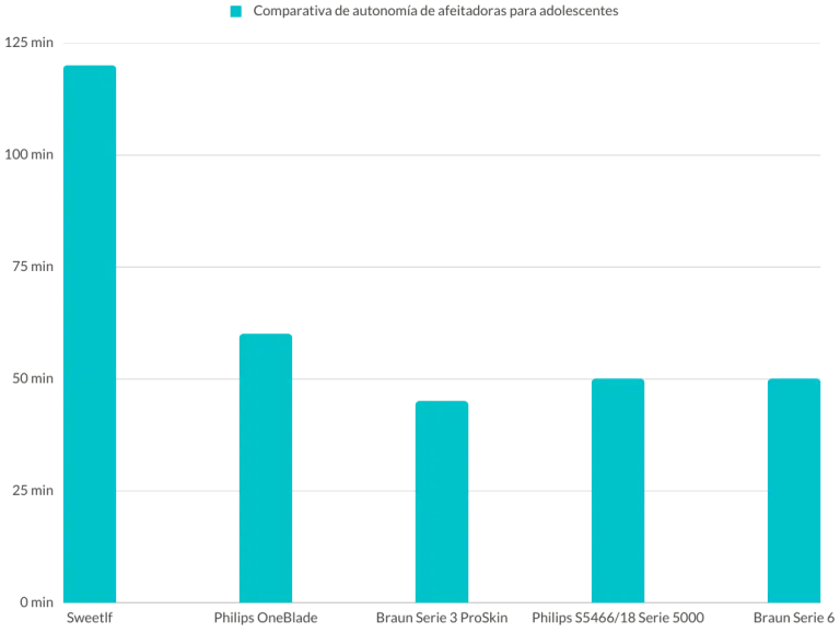 autonomia de afeitadoras apra adolescentes