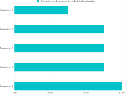 Comparativa de batería de afeitadoras Braun