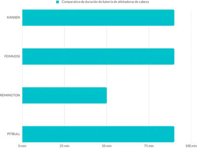 Gráfico comparativo de 
 duración de la batería