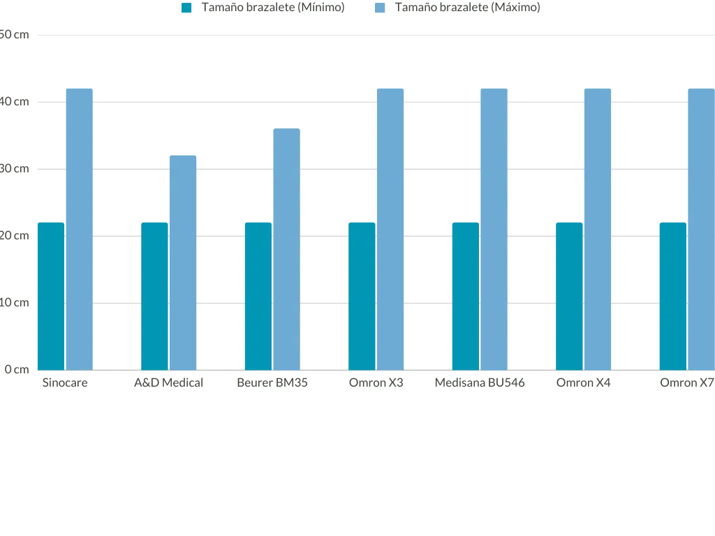 Gráfica de pruebas de tamaño de maguito de tensiómetros