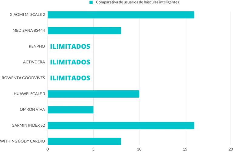 Comparativa de usuarios de básculas inteligentes