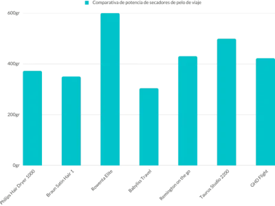 Comparativa de potencia de secadores de pelo de viaje