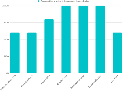 Comparativa de peso de secadores de pelo de viaje