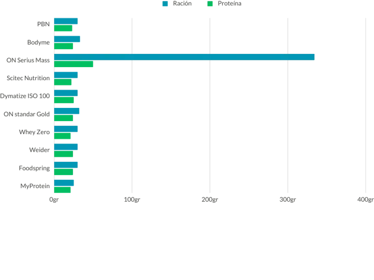 Comparativa de proteína por ración