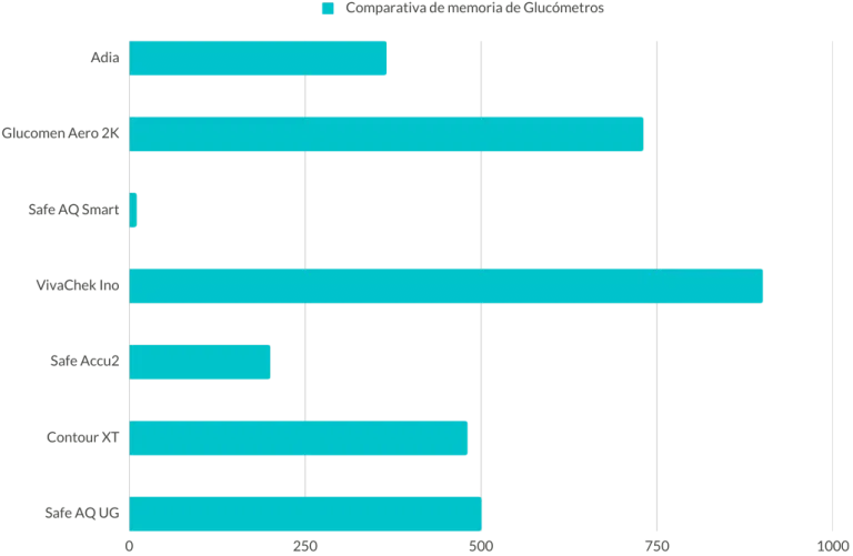 Tabla comparativa de memoria de glucómetros