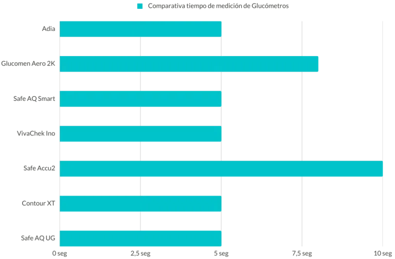 Tabla comparativa de tiempo de medición de glucómetros