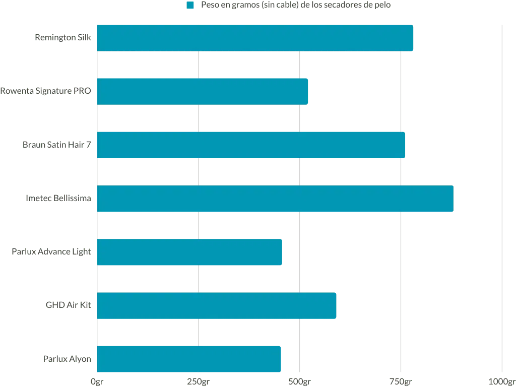 Gráfica de peso de secadores de pelo