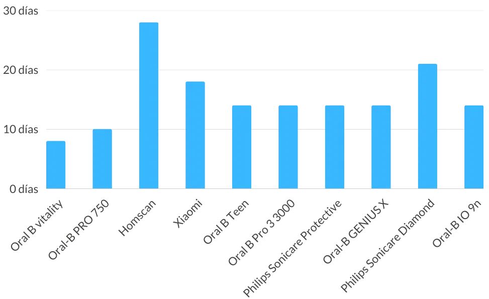 Tabla comparativa de batería de cepillo eléctricos