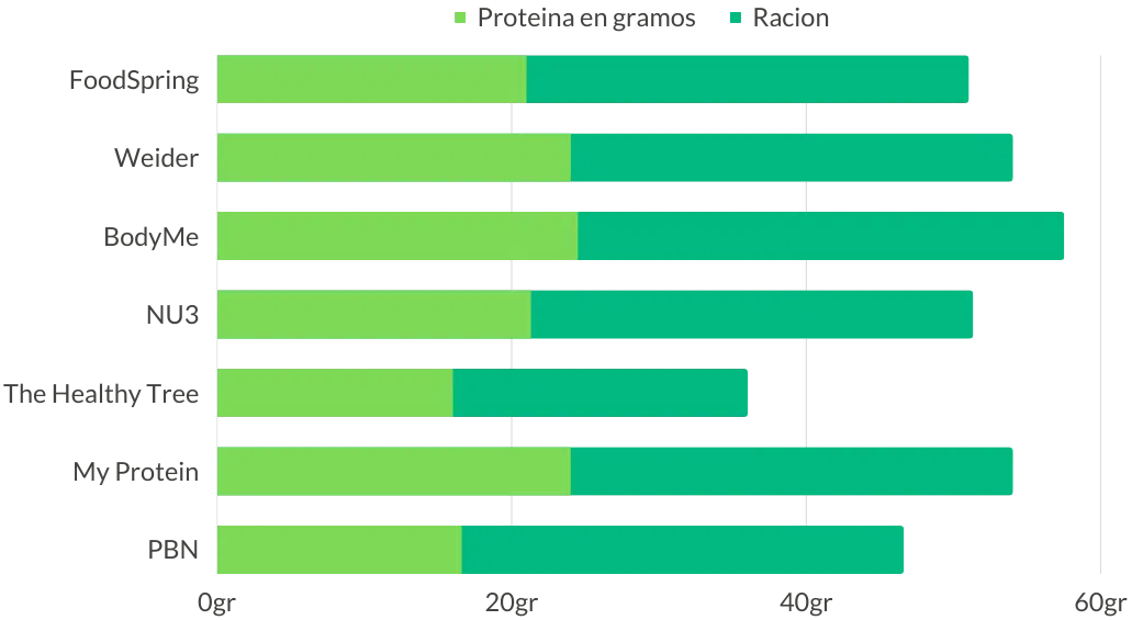 Test cantidad de proteína vegana por ración