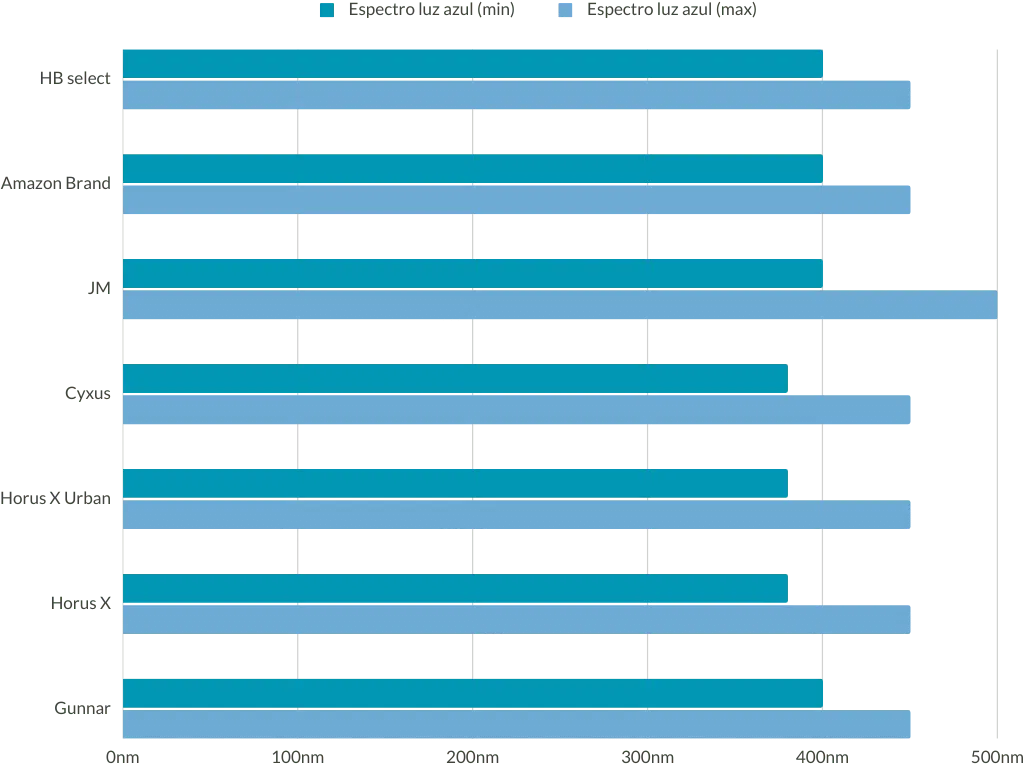 Comparativa espectro de luz azul en gafas blue blocker