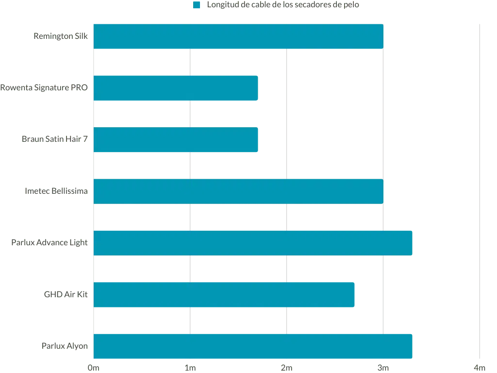 gráfica de longitud de cable de los secadores de pelo