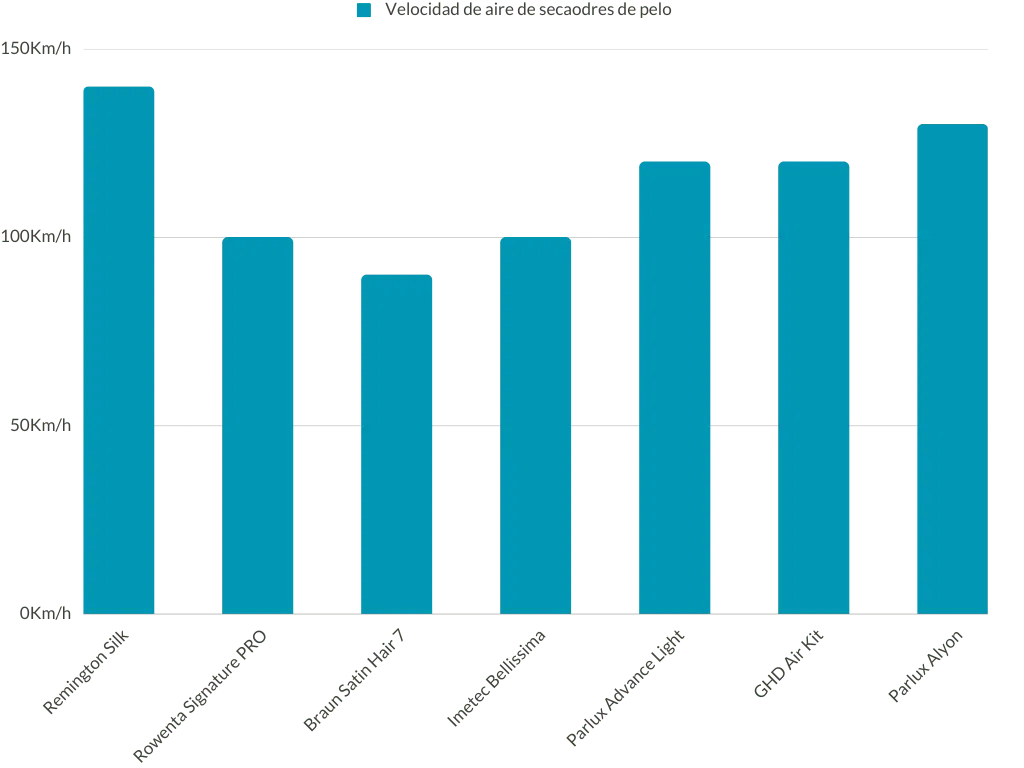 Test de velocidad de aire de secadores de pelo gráfica