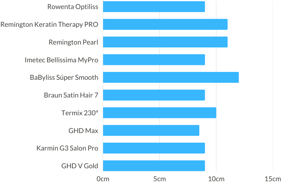 Comparativa de longitud de las placas